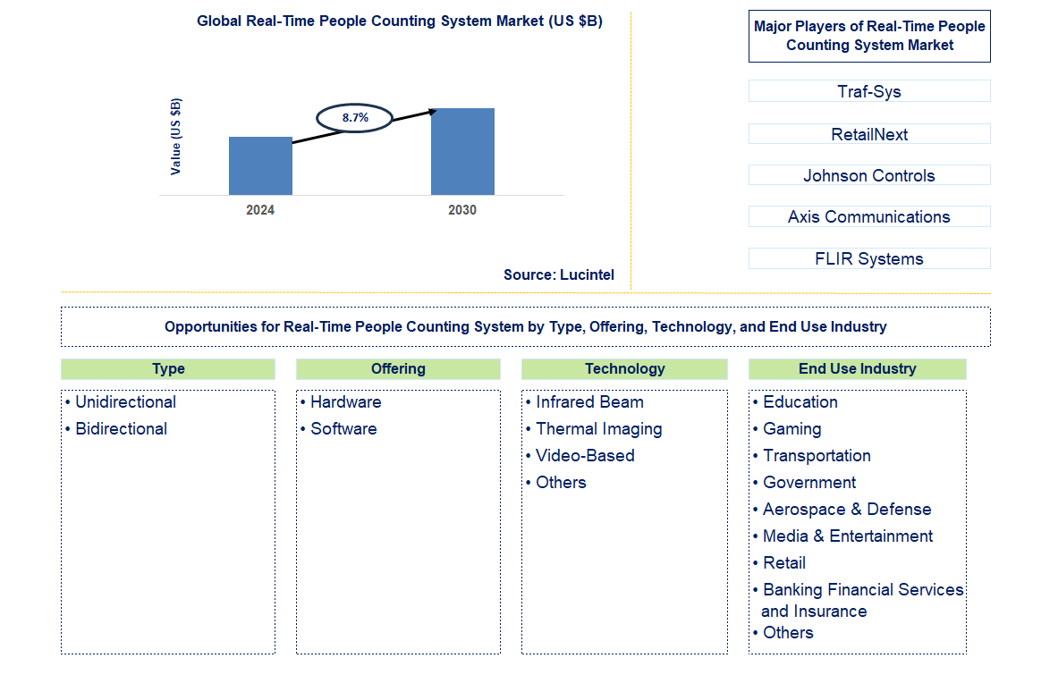 Real-Time People Counting System Trends and Forecast